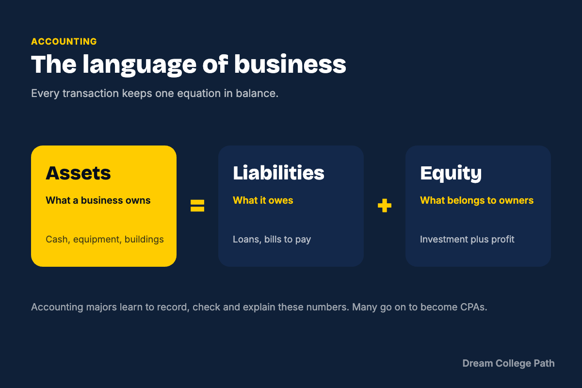 The accounting equation: assets equal liabilities plus equity