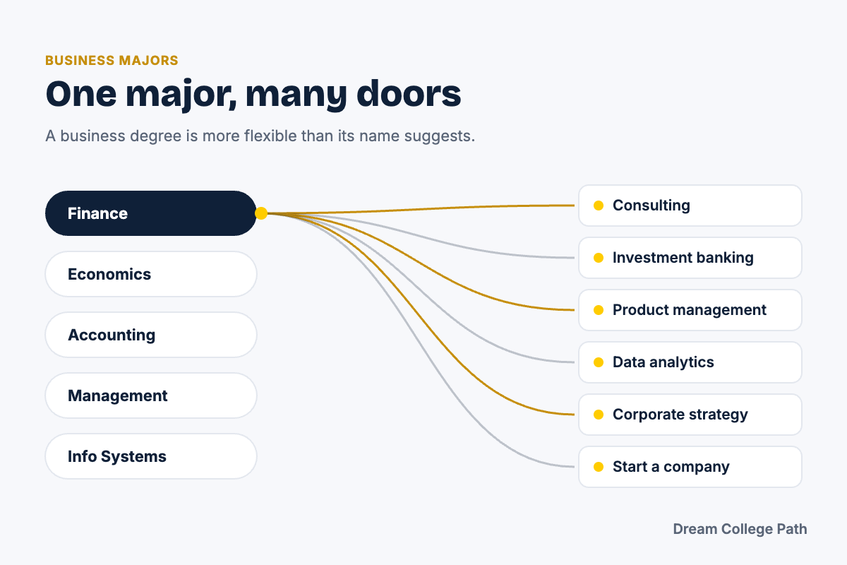 Diagram showing a finance major leading to careers in consulting, investment banking, product management, data analytics, corporate strategy and entrepreneurship