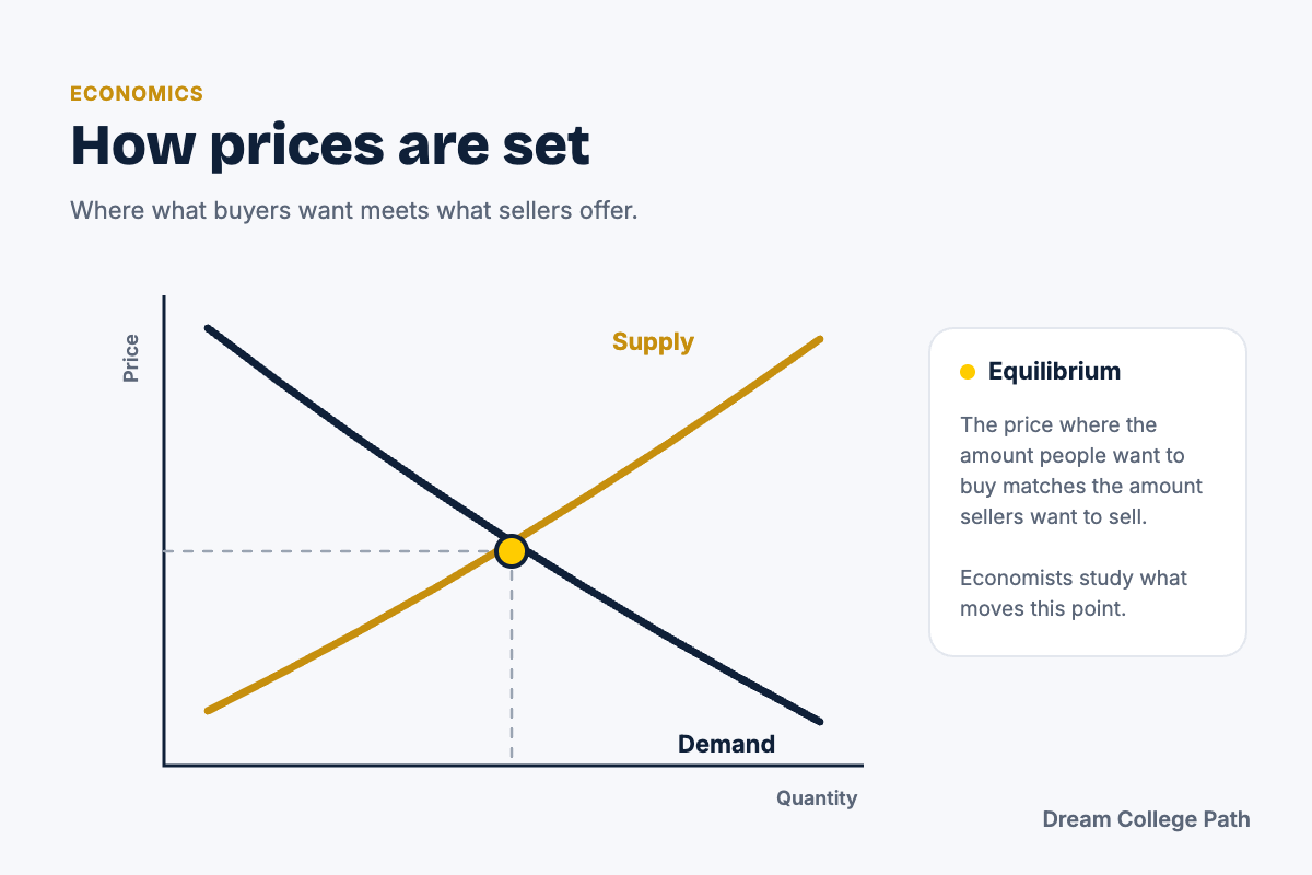 Chart showing supply and demand curves meeting at the equilibrium price
